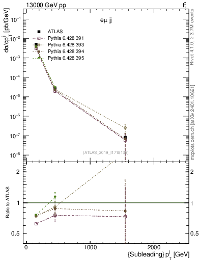 Plot of j.pt in 13000 GeV pp collisions
