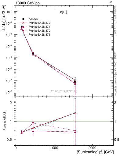 Plot of j.pt in 13000 GeV pp collisions