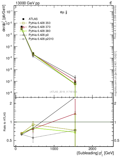 Plot of j.pt in 13000 GeV pp collisions
