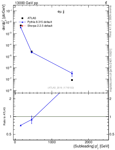 Plot of j.pt in 13000 GeV pp collisions