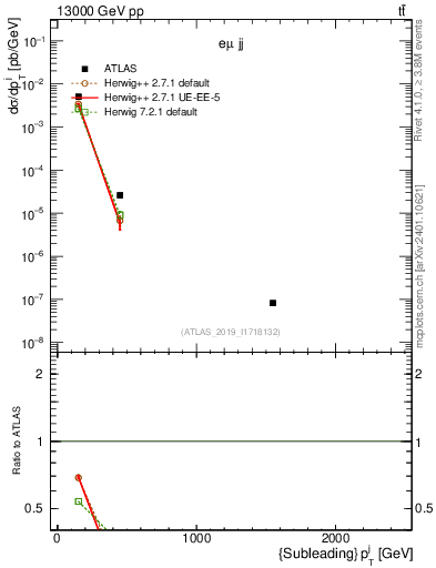 Plot of j.pt in 13000 GeV pp collisions
