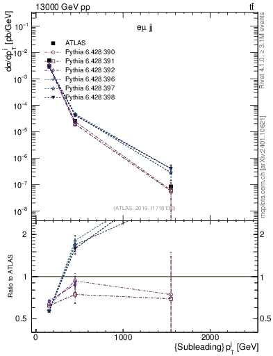 Plot of j.pt in 13000 GeV pp collisions