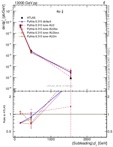 Plot of j.pt in 13000 GeV pp collisions