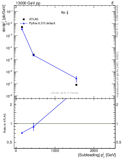 Plot of j.pt in 13000 GeV pp collisions