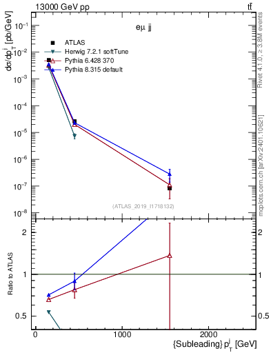 Plot of j.pt in 13000 GeV pp collisions
