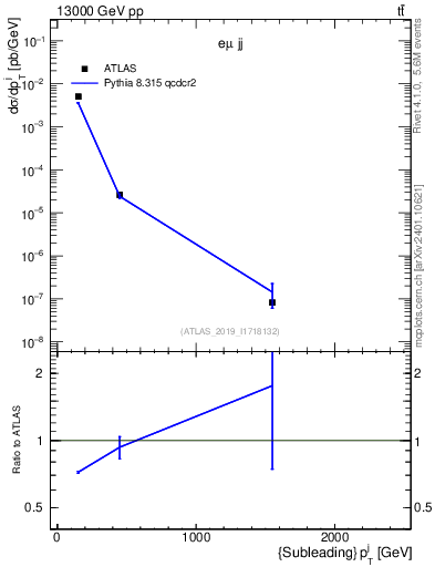 Plot of j.pt in 13000 GeV pp collisions