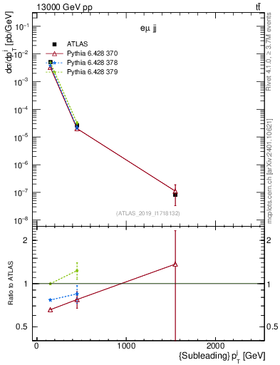 Plot of j.pt in 13000 GeV pp collisions