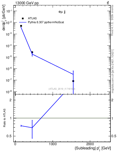 Plot of j.pt in 13000 GeV pp collisions