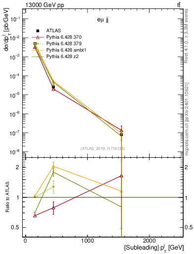 Plot of j.pt in 13000 GeV pp collisions
