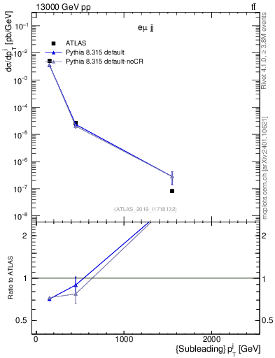 Plot of j.pt in 13000 GeV pp collisions