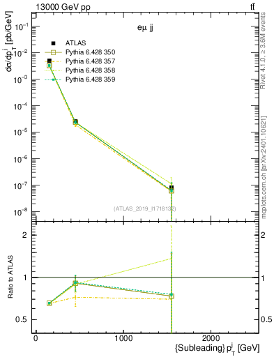 Plot of j.pt in 13000 GeV pp collisions