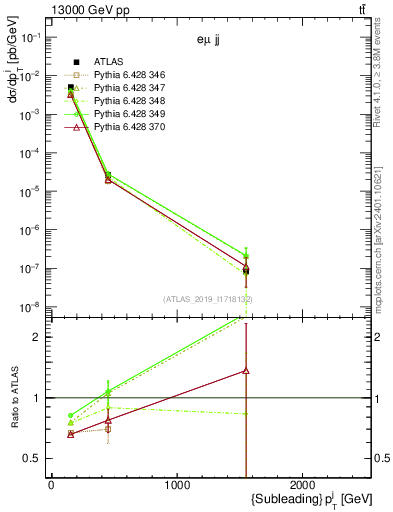 Plot of j.pt in 13000 GeV pp collisions