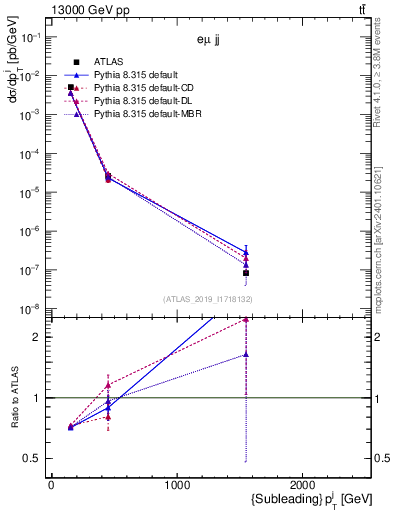 Plot of j.pt in 13000 GeV pp collisions