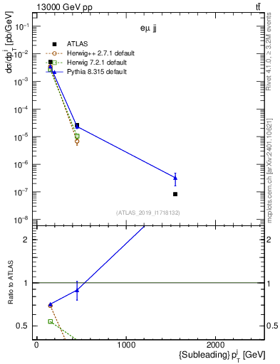 Plot of j.pt in 13000 GeV pp collisions