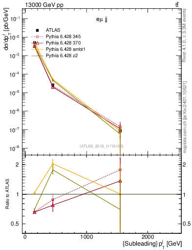 Plot of j.pt in 13000 GeV pp collisions