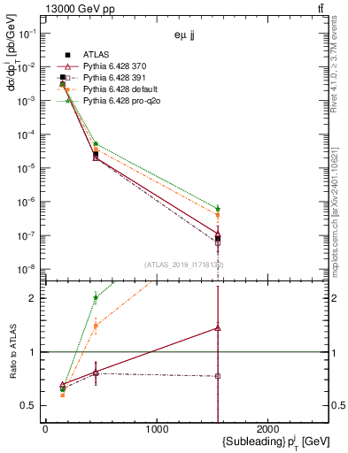 Plot of j.pt in 13000 GeV pp collisions