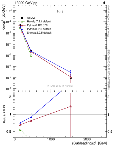 Plot of j.pt in 13000 GeV pp collisions