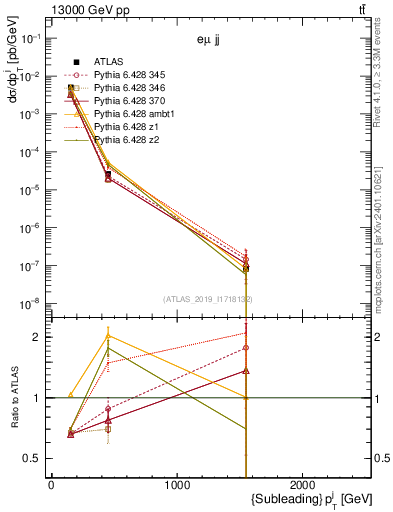 Plot of j.pt in 13000 GeV pp collisions