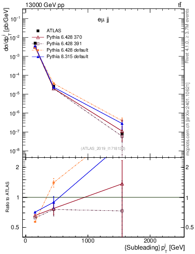 Plot of j.pt in 13000 GeV pp collisions