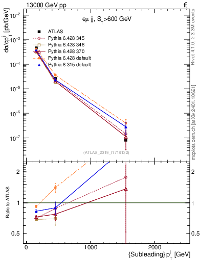 Plot of j.pt in 13000 GeV pp collisions