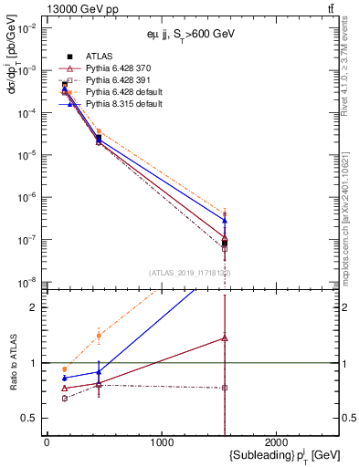 Plot of j.pt in 13000 GeV pp collisions