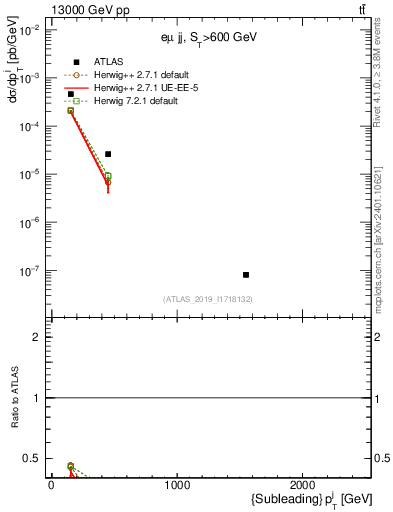 Plot of j.pt in 13000 GeV pp collisions