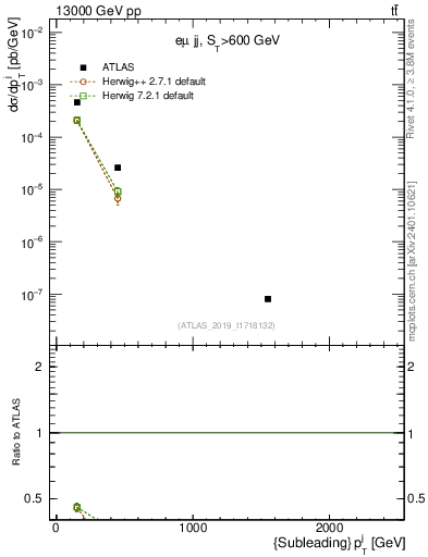 Plot of j.pt in 13000 GeV pp collisions