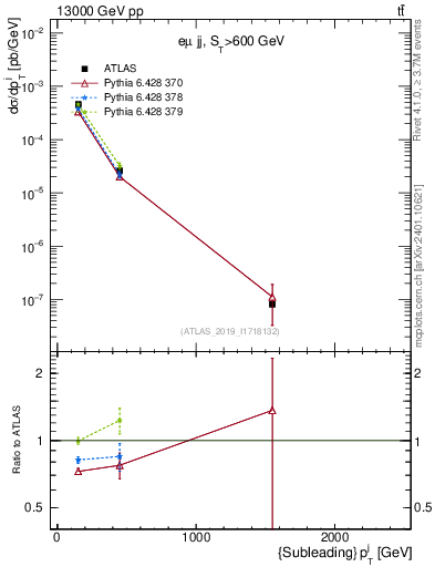 Plot of j.pt in 13000 GeV pp collisions