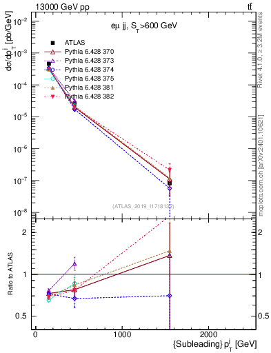 Plot of j.pt in 13000 GeV pp collisions