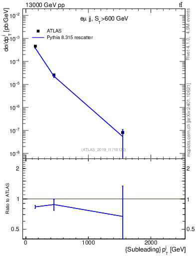 Plot of j.pt in 13000 GeV pp collisions