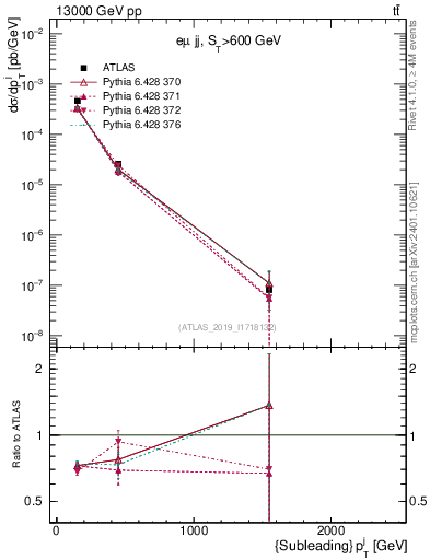 Plot of j.pt in 13000 GeV pp collisions