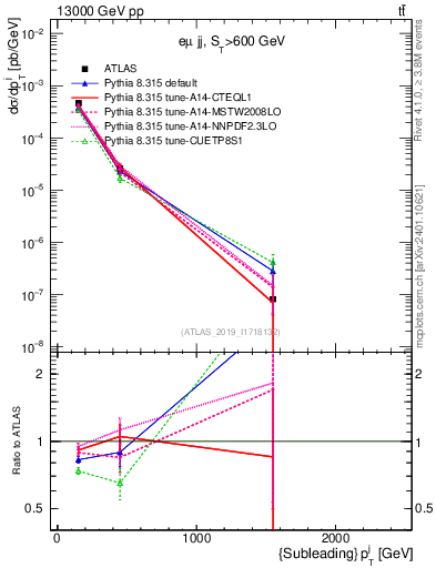 Plot of j.pt in 13000 GeV pp collisions