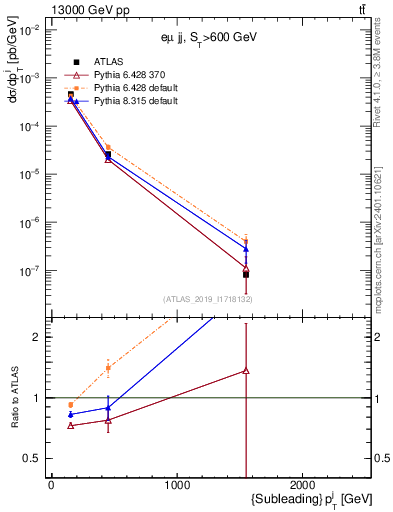 Plot of j.pt in 13000 GeV pp collisions