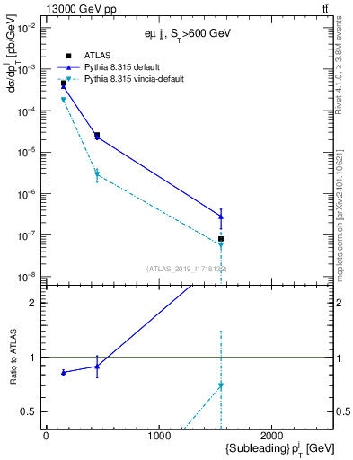 Plot of j.pt in 13000 GeV pp collisions