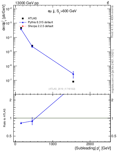 Plot of j.pt in 13000 GeV pp collisions