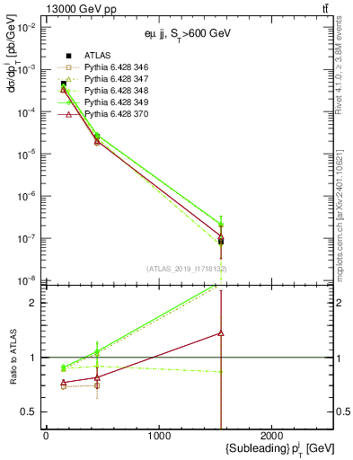 Plot of j.pt in 13000 GeV pp collisions