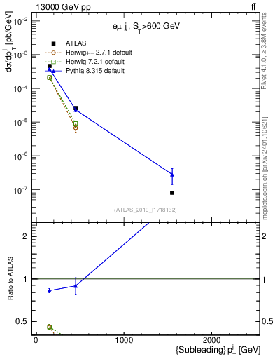 Plot of j.pt in 13000 GeV pp collisions
