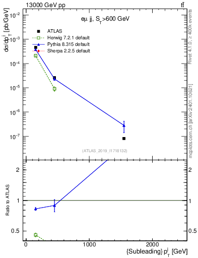 Plot of j.pt in 13000 GeV pp collisions