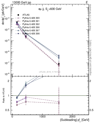Plot of j.pt in 13000 GeV pp collisions