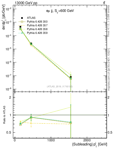Plot of j.pt in 13000 GeV pp collisions