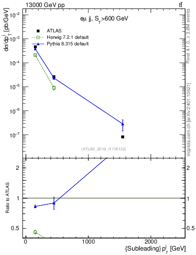 Plot of j.pt in 13000 GeV pp collisions