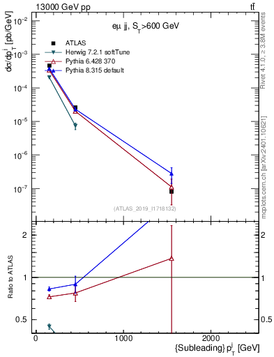 Plot of j.pt in 13000 GeV pp collisions