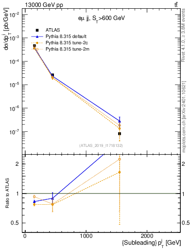 Plot of j.pt in 13000 GeV pp collisions
