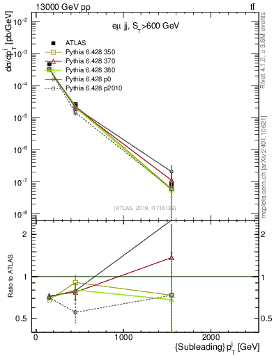Plot of j.pt in 13000 GeV pp collisions