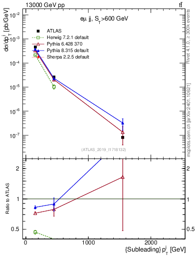 Plot of j.pt in 13000 GeV pp collisions