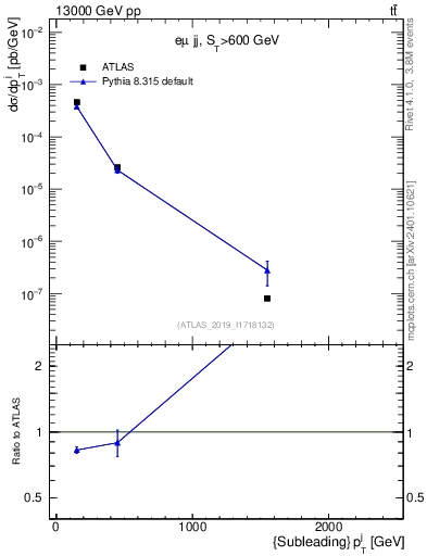 Plot of j.pt in 13000 GeV pp collisions