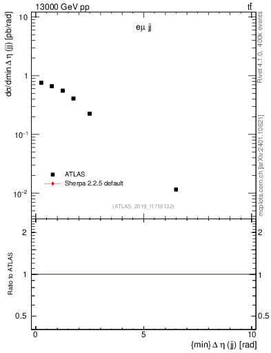 Plot of jj.deta in 13000 GeV pp collisions