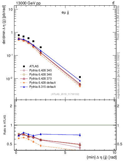 Plot of jj.deta in 13000 GeV pp collisions