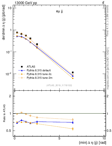 Plot of jj.deta in 13000 GeV pp collisions