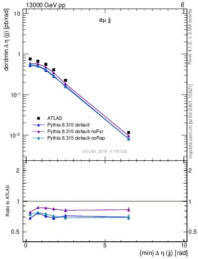 Plot of jj.deta in 13000 GeV pp collisions